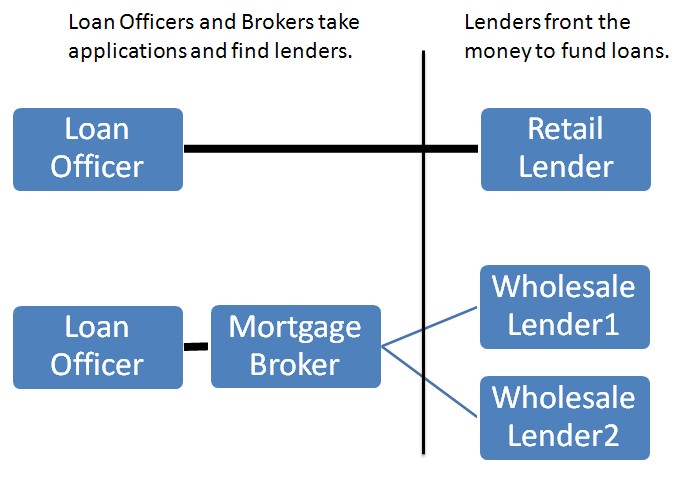 What is the difference between a loan officer, mortgage broker, lender