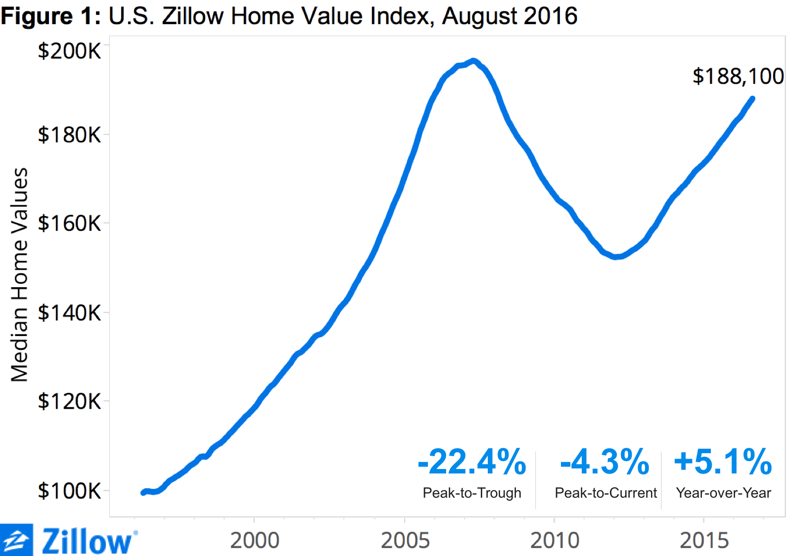 August 2016 Market Report Steady as it Goes Zillow Research