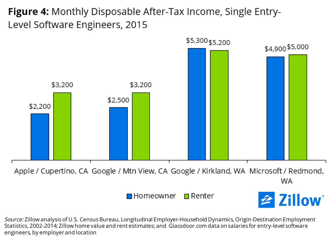 The Price of Prestige Tech Employees’ Living Costs in Silicon Valley
