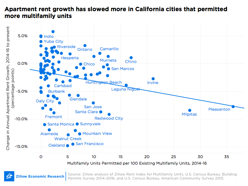 As California Debates Rent Control, More Supply Is Contributing to a