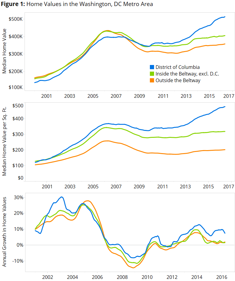 Urban Ascendant Home Values in and Around Washington, D.C. Zillow