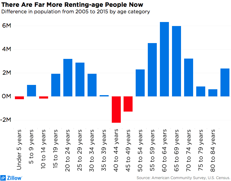 National Apartment Market Outlook Bearish for Now, Bullish for Later Zillow Research