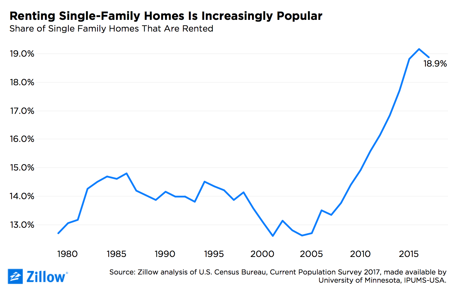 Rising SingleFamily Rentals Dampening Home Sales Zillow Research