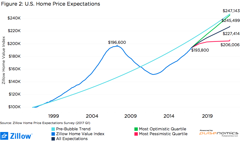 Experts 2017 Looks to be the Year in Which Rising Mortgage Rates