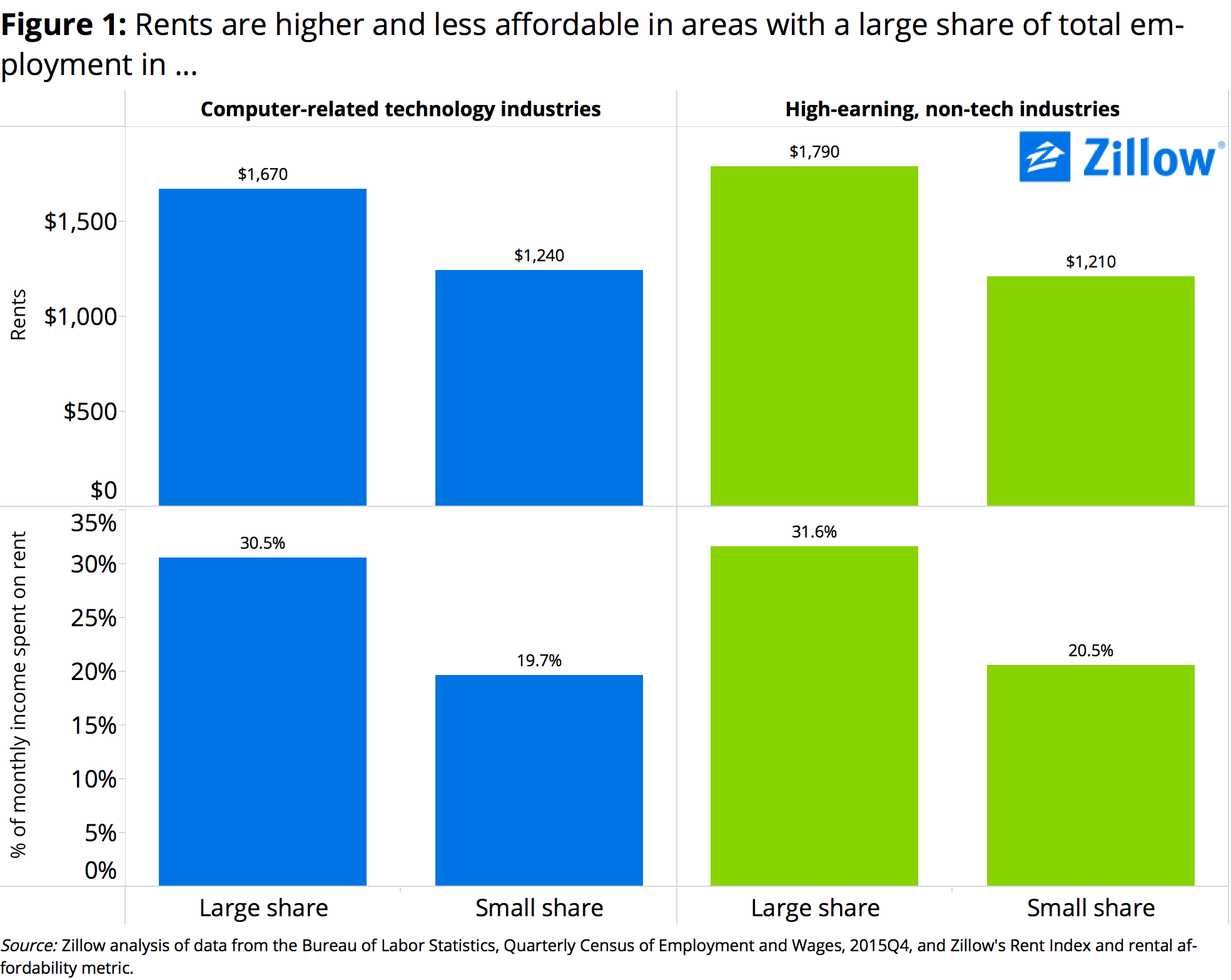 As Rents and Home Values Rise in Many Markets, Is Tech Industry Really