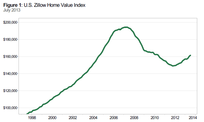 U.S. Annual Home Value Appreciation Rate in July Hits 6 Percent for