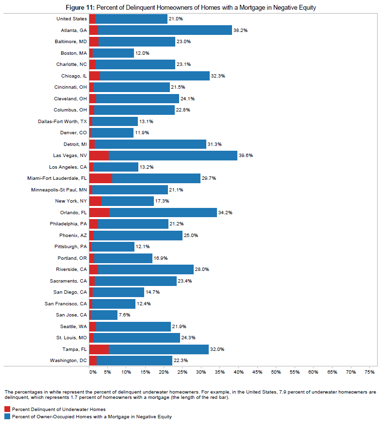 U.S. Negative Equity Rate Falls at Fastest Pace Ever in Q3 Zillow