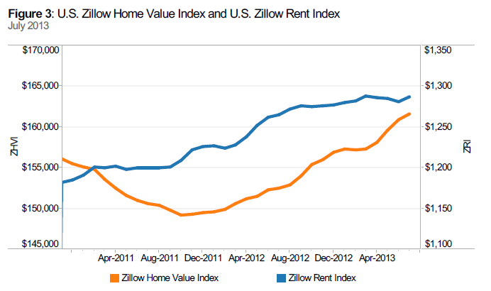 U.S. Annual Home Value Appreciation Rate in July Hits 6 Percent for