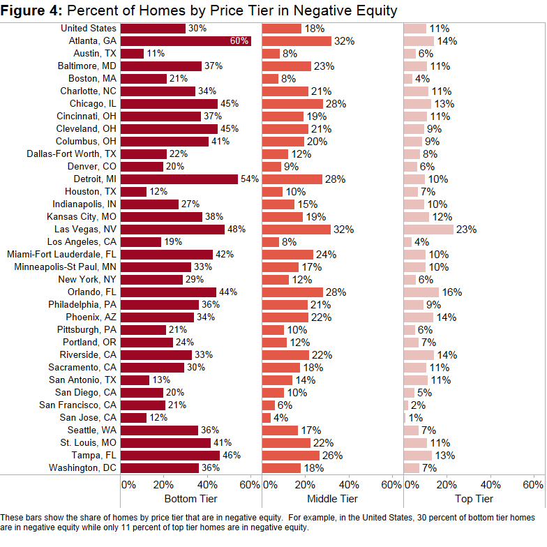 Negative Equity Continues to Fall, Concentrated in Bottom Tier Zillow