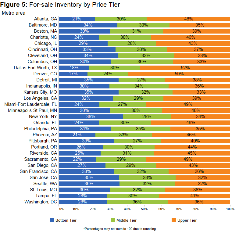 Negative Equity Continues to Fall, Concentrated in Bottom Tier Zillow