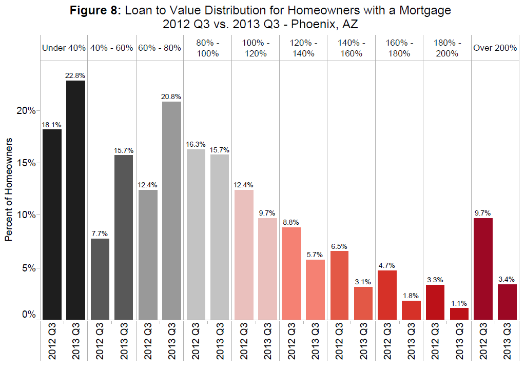 U.S. Negative Equity Rate Falls at Fastest Pace Ever in Q3 Zillow