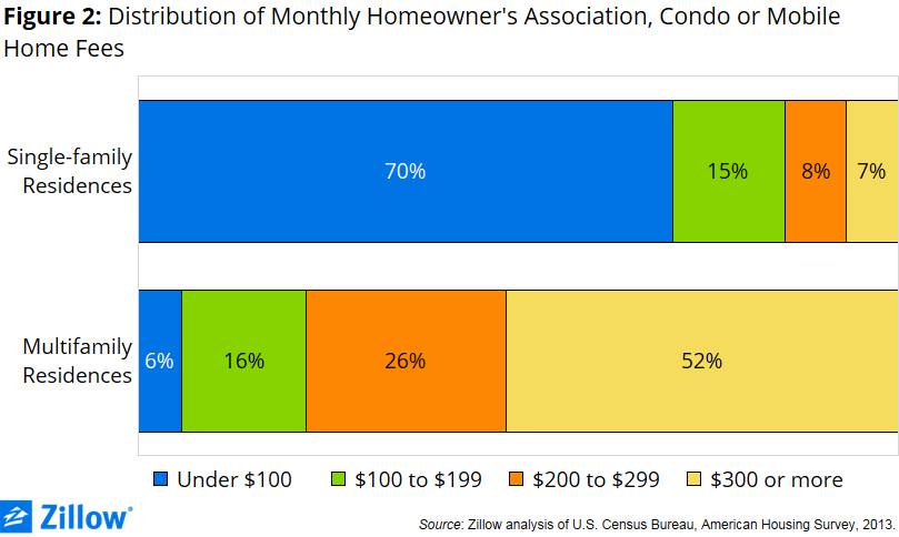 Homeowners Association (HOA) Fee Definition