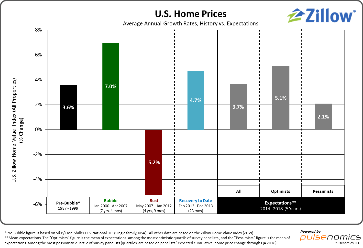 Home Value Appreciation Expected to Moderate Over Next Five Years