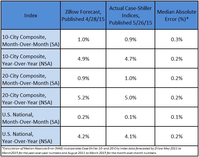 CaseShiller Home Price Appreciation in "A Nice Groove" at End of Q1