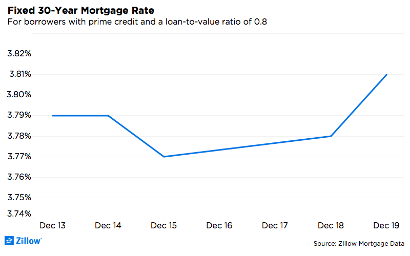 Mortgage Rates Bounce on Strong Home Sales News Zillow Research
