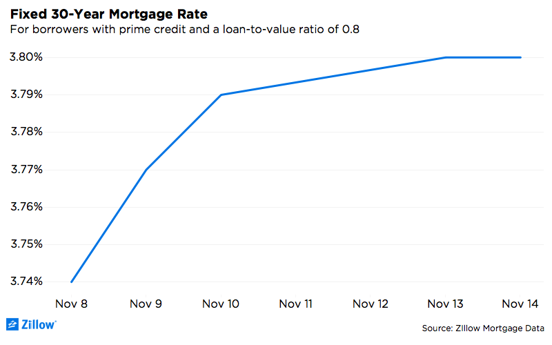 Mortgage Rates Rise on Economic Data from European Union, Senate Tax