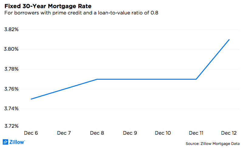 Mortgage Rates Edge Lower on Fed and Tax News Zillow Research