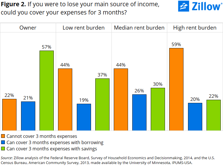 High Rents are Bad for Your Teeth Zillow Research