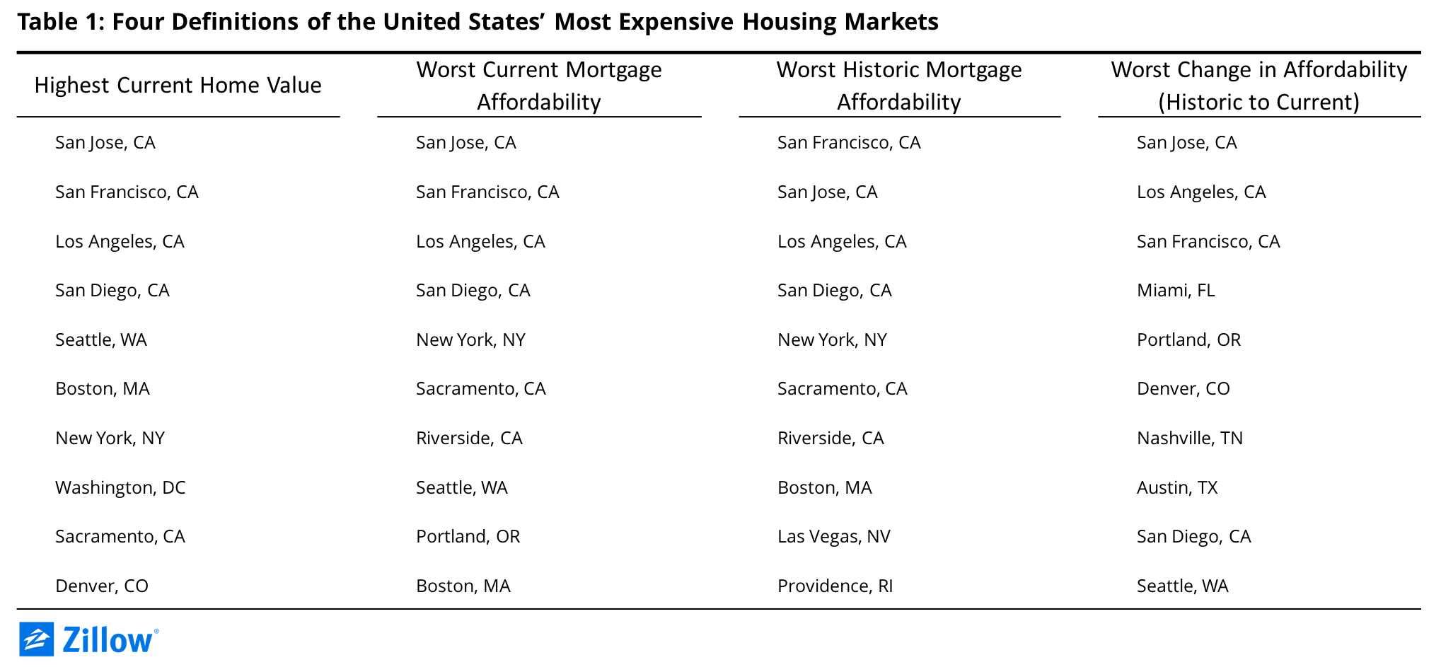 It’s True The Country’s Most Expensive Housing Markets Are Creating the Most Jobs Zillow Research
