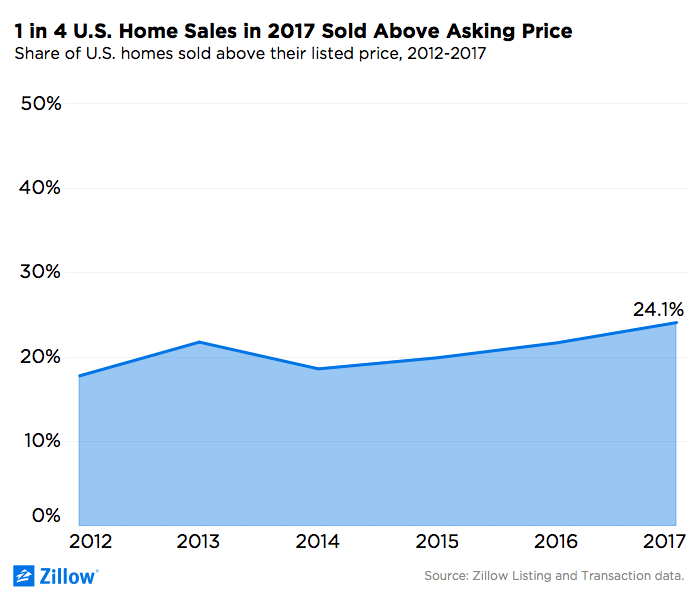 For a Quarter More Why 1 in 4 U.S. Home Sales in 2017 Sold Above List Price Zillow Research