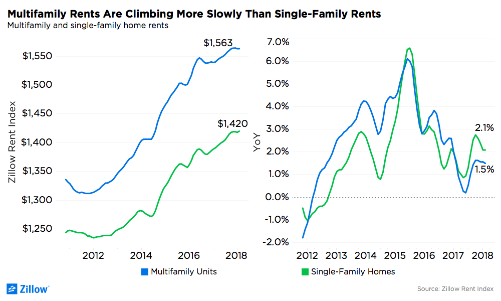 Rents on SingleFamily Homes Growing Faster Than Apartment Rents
