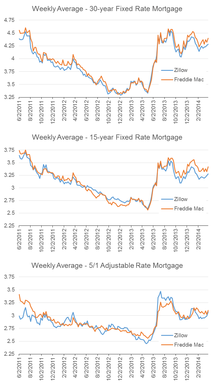 Mortgage Rate Responses to Fed Surprises Zillow Research
