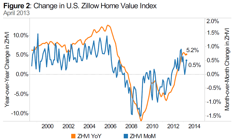 Annual U.S. Home Value Appreciation Exceeds 5 Percent for Sixth