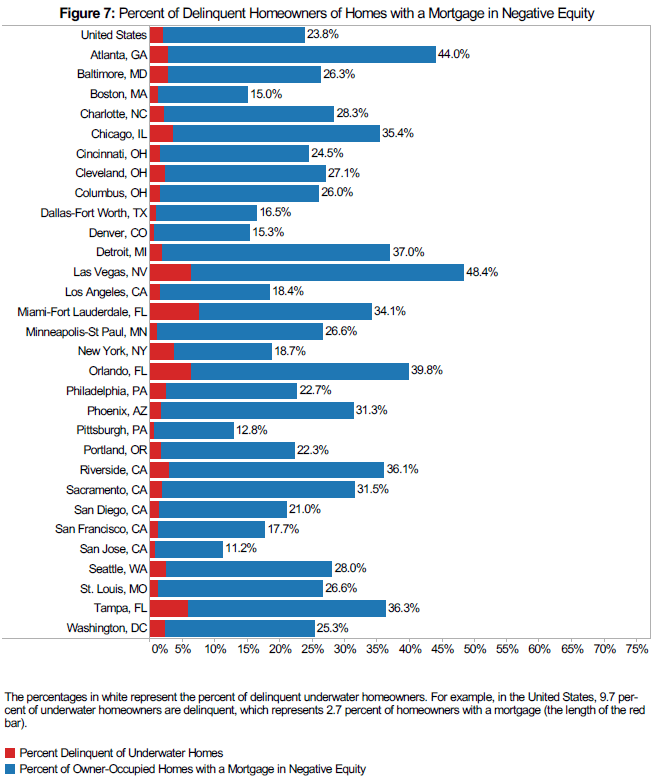 Negative Equity Rate Falls for 5th Straight Quarter in Q2 Zillow Research