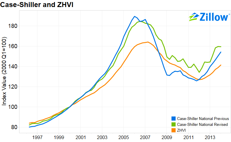 CaseShiller Revisions Bring it More in Line with the Zillow Home Value