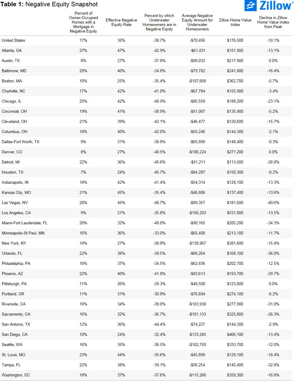 Negative Equity Down By Almost Half Since 2012 Peak, But There’s Still