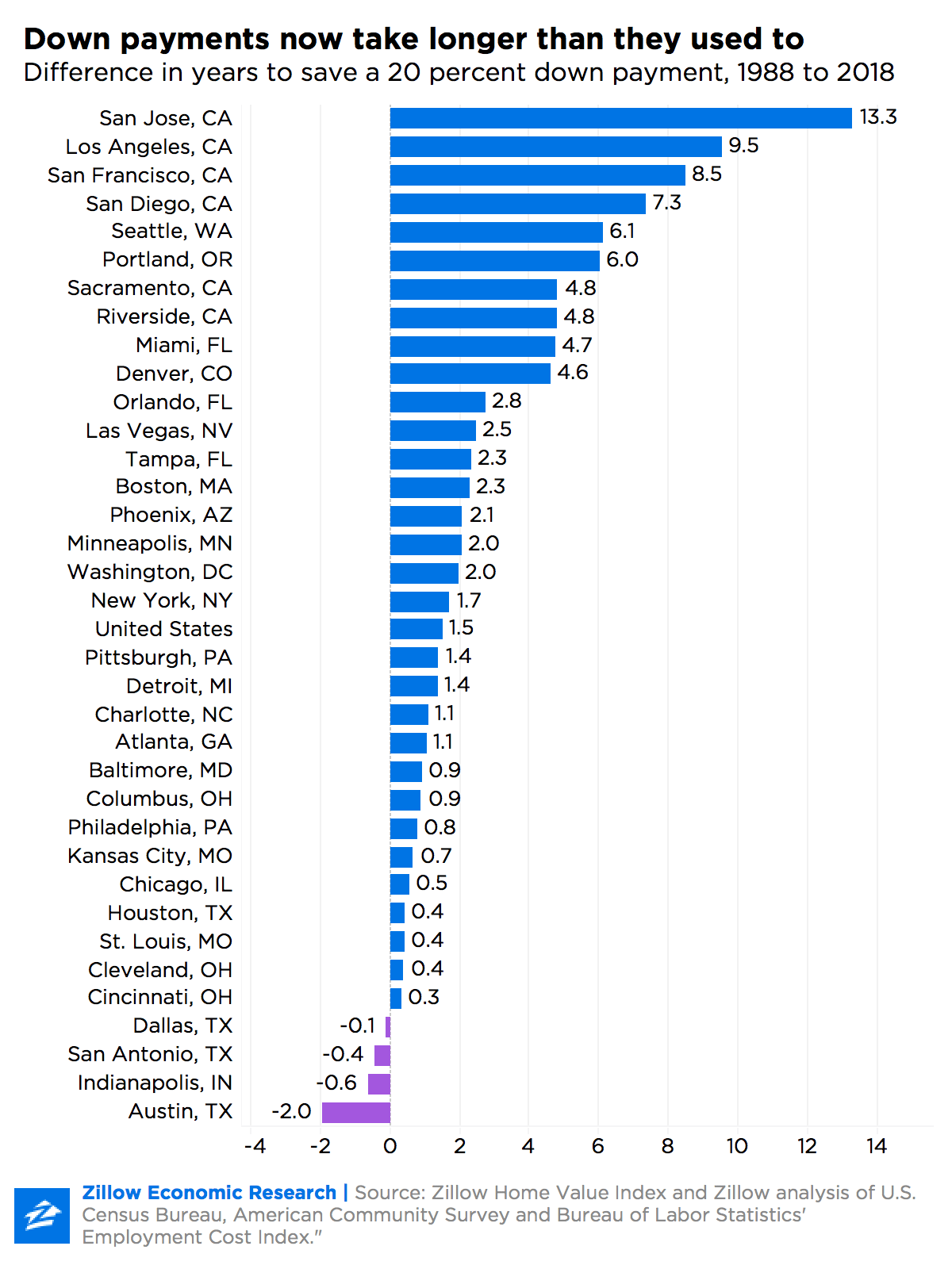 Home Buyers Need 7.2 Years to Save Down Payments 1.5 Years More Than