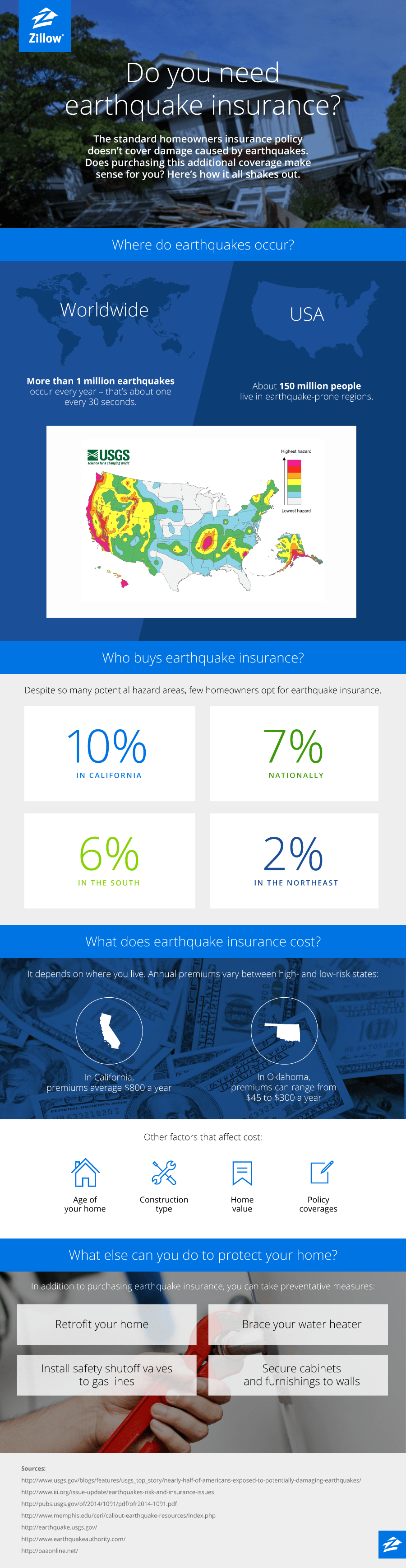 Infographic Earthquake Insurance Zillow
