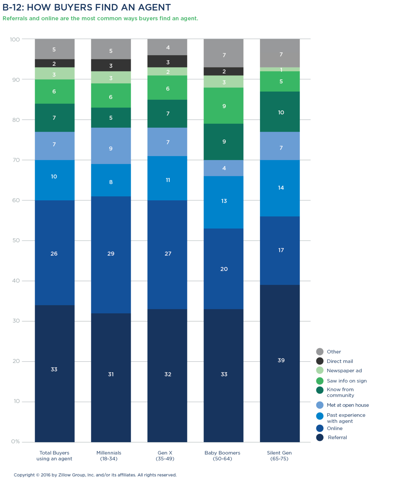 The Zillow Group Report on Consumer Housing Trends Key Takeaways