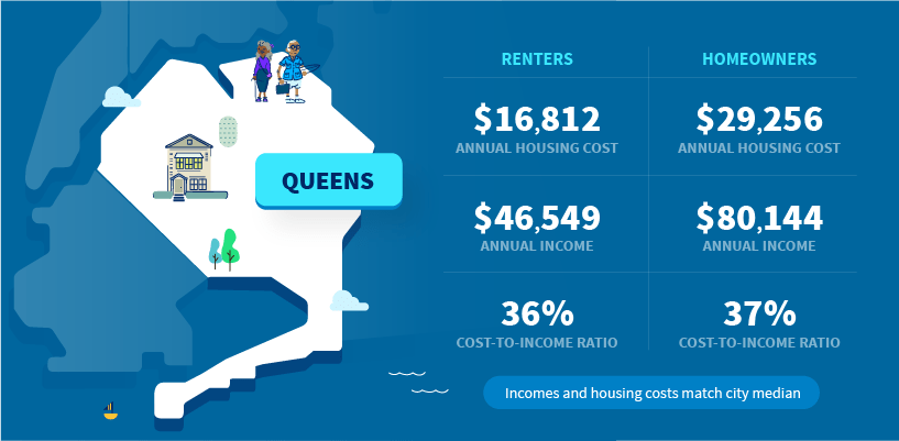 Cost Of Living Nyc: Incomes And Housing Costs In Every Borough | Streeteasy