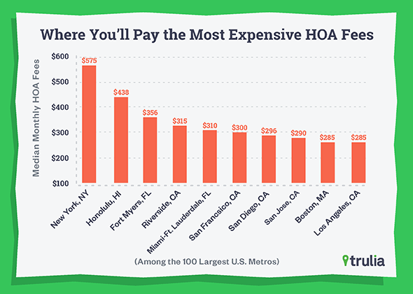 How Much Are Homeowner's Association (HOA) Fees?