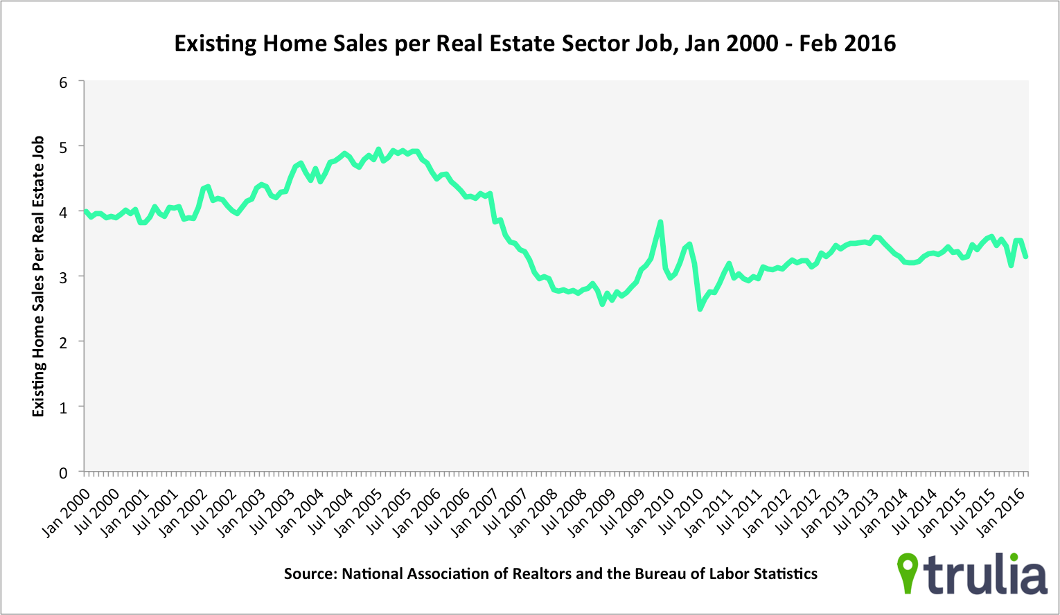 Job Growth Strong But Slowing, Sales Down for Real Estate Ranks