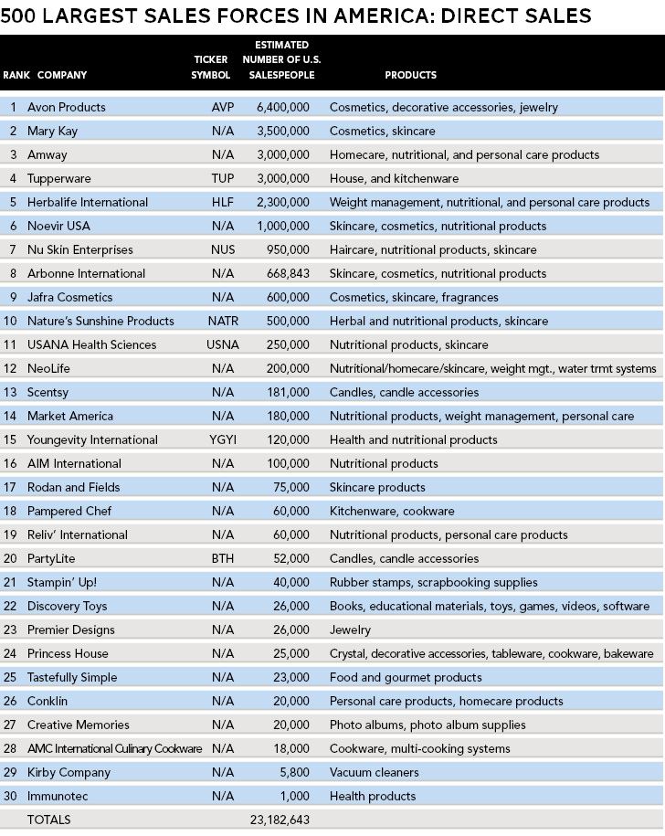 Top Ten Direct Selling Company In World Direct Selling Software Tools