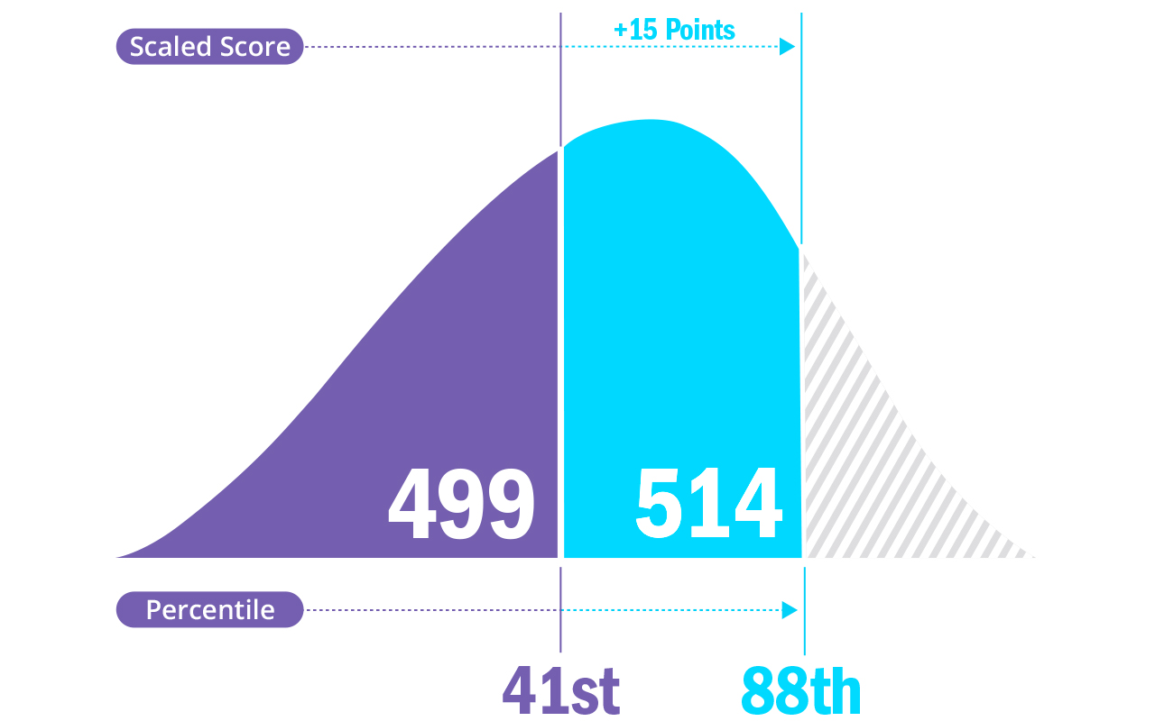 What's a Good MCAT Score? – Kaplan Test Prep