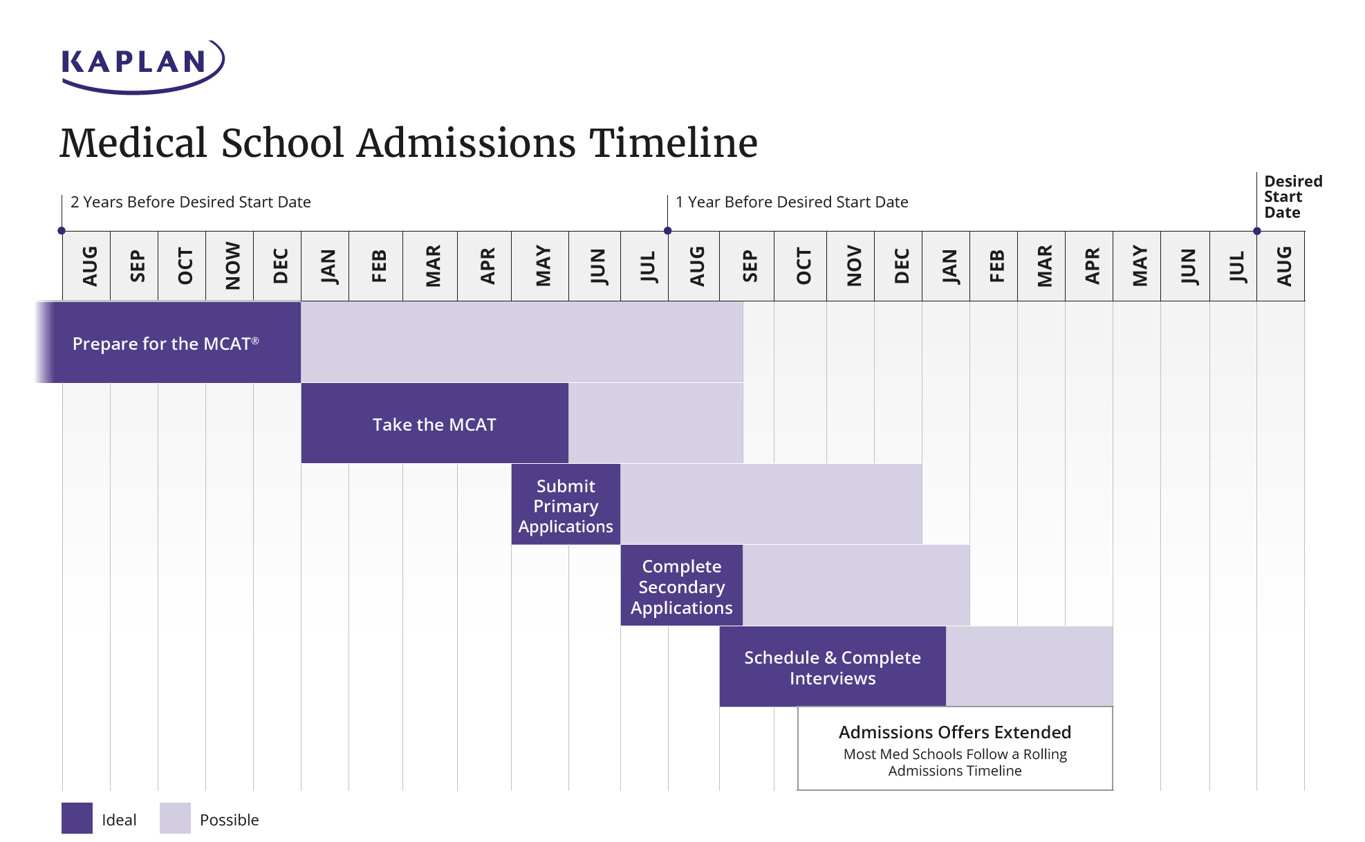The 3 Phases of Applying to Medical School Kaplan Test Prep