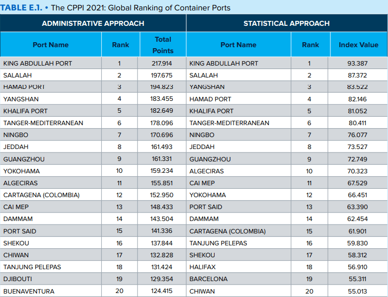 New analysis names Middle Eastern ports as most efficient in the world