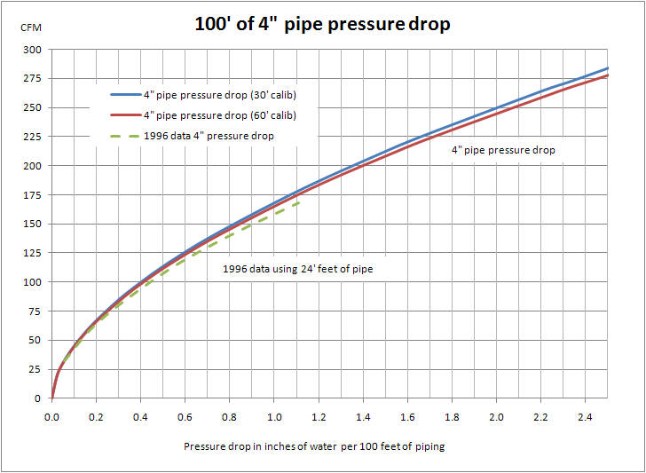 Pressure Drop from System Piping