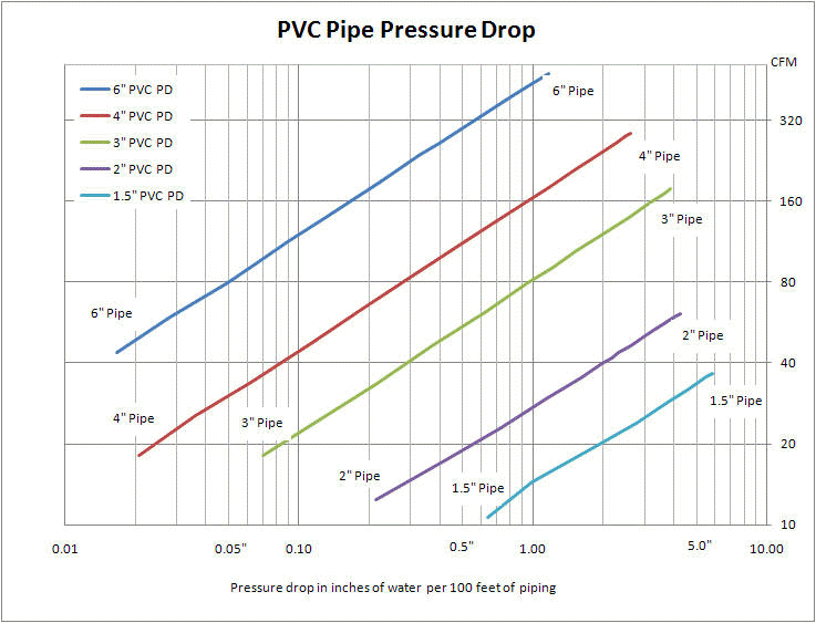 Pressure Drop from System Piping