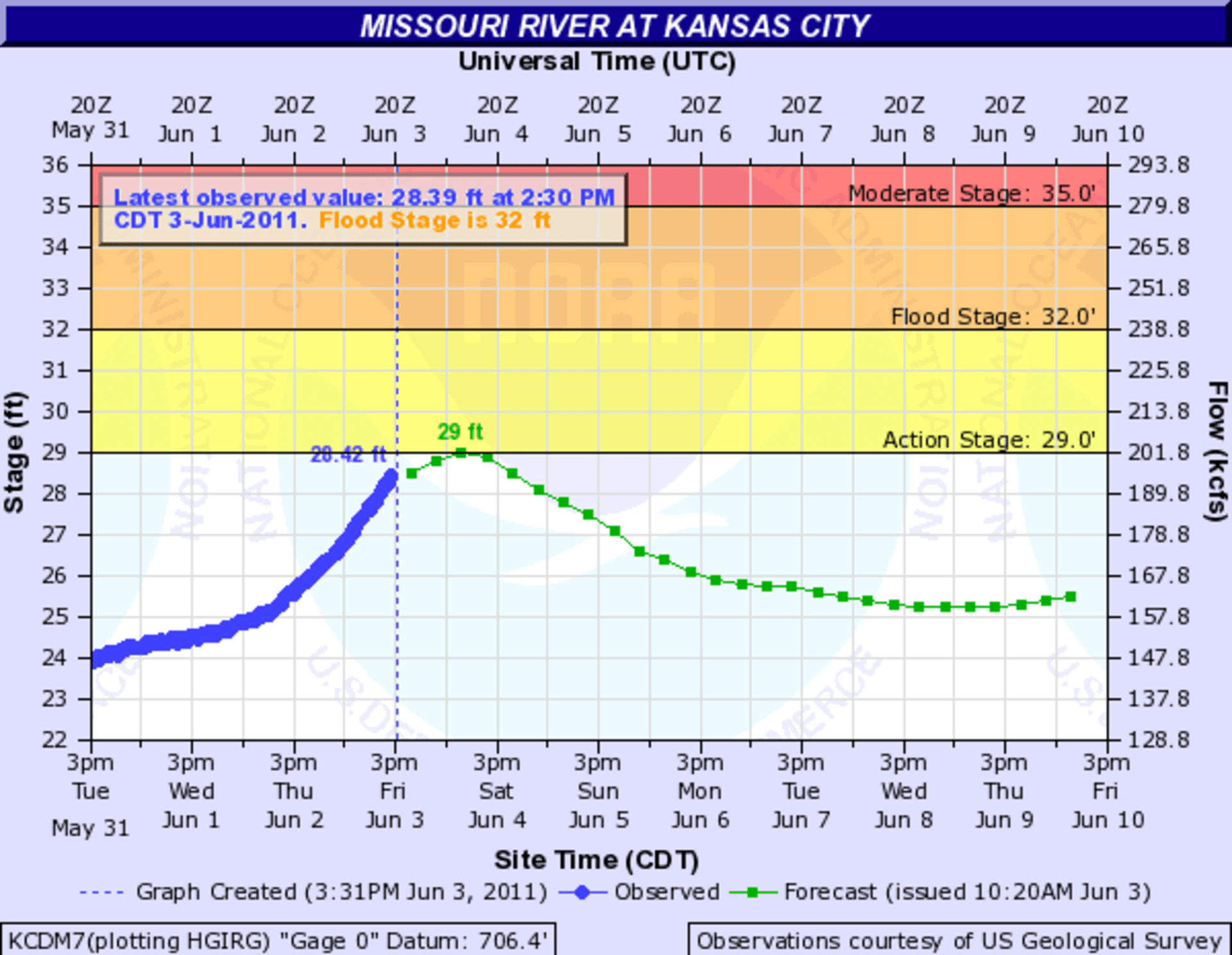 The Missouri River is gonna rise (this graph even says so)