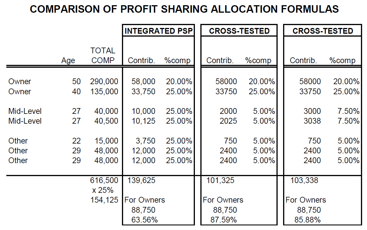 Profit Sharing