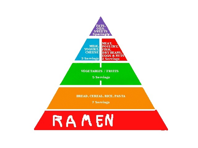 College Students & Malnourishment | Whitney's Med Blog