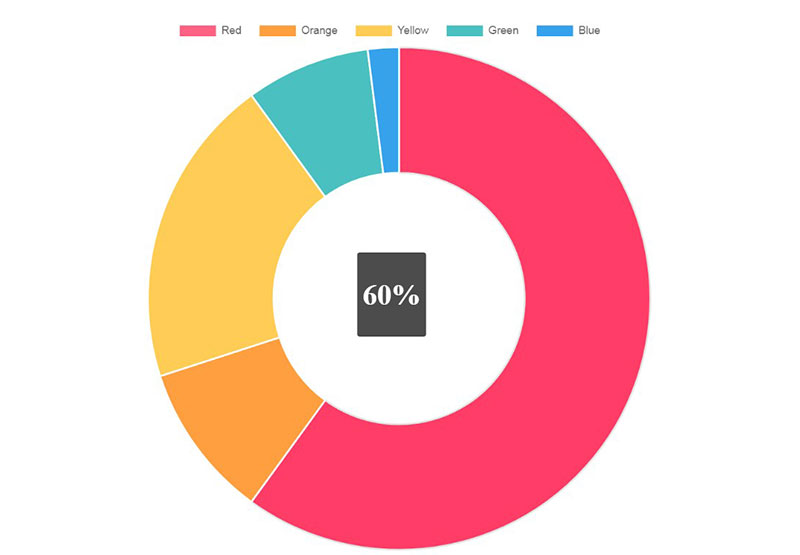 Great Looking Chart.js Examples You Can Use On Your Website