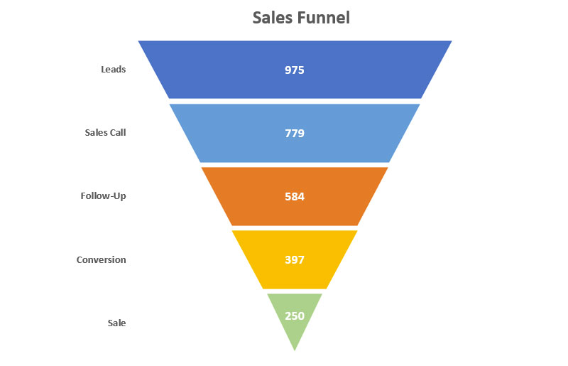 Funnel Charts The Ultimate Guide