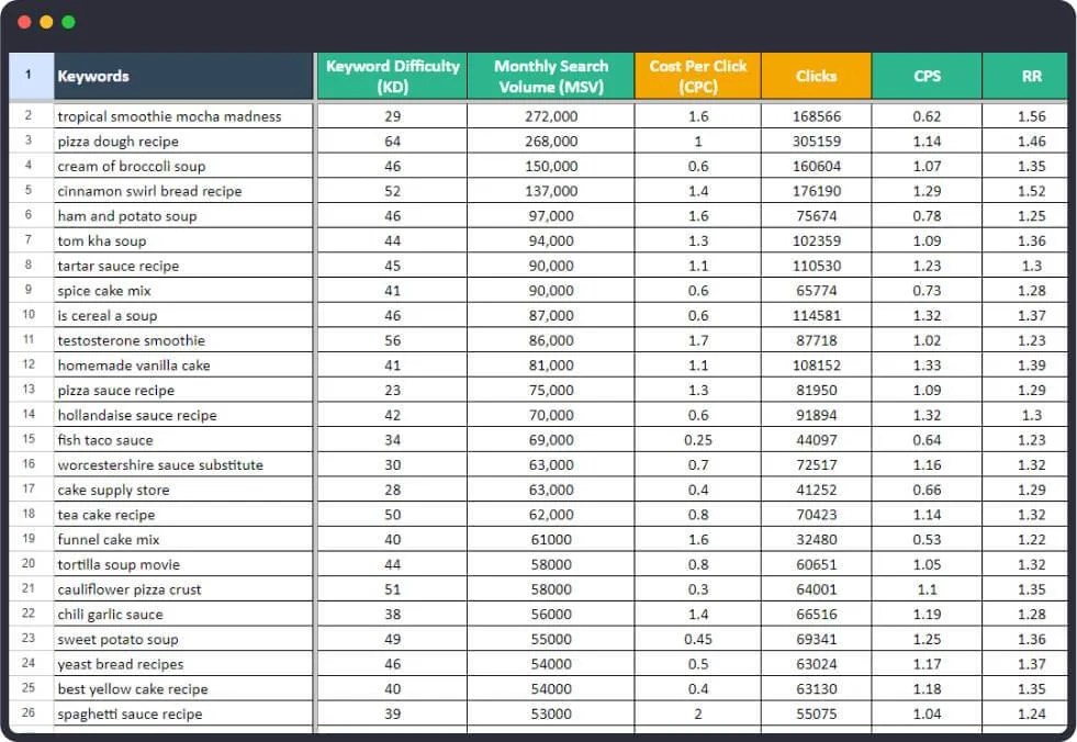 60,000+ Keywords For Food and Recipe Blogs WP Delicious