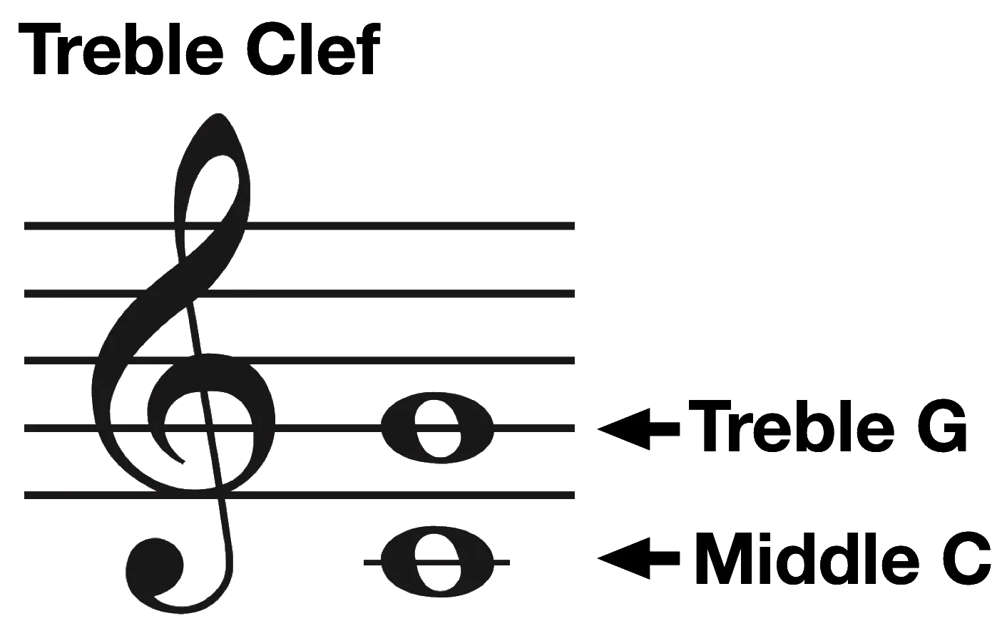 How to Read Treble Clef Notes on Piano Hoffman Academy Blog