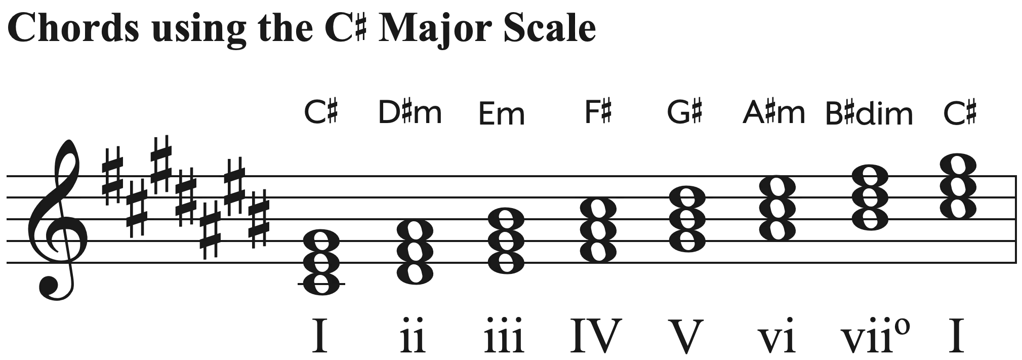 CSharp Major Scale Hoffman Academy Blog